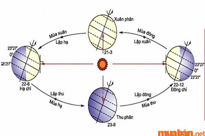 Tiết khí là 24 điểm đặc biệt trên quỹ đạo của Trái Đất khi quay quanh Mặt Trời, mang ý nghĩa quan trọng trong sự chuyển đổi của các mùa.
