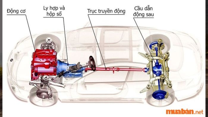 Hệ dẫn động RWD (Rear Wheel Drive) là thiết kế truyền lực trực tiếp cho hai bánh sau, giúp xe di chuyển. Lực kéo được truyền từ động cơ qua các trục, làm cho bánh sau quay và tạo lực đẩy, giúp xe vận hành hiệu quả.