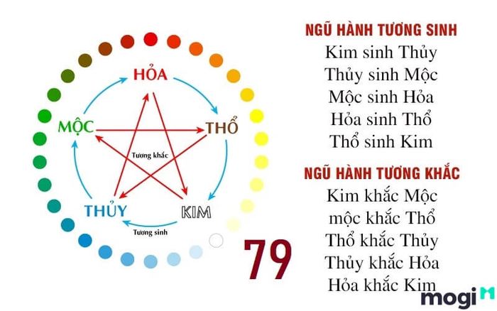 Những người thuộc mệnh Kim và mệnh Thủy nên sử dụng số 79, còn người mệnh Mộc thì không nên chọn số này.