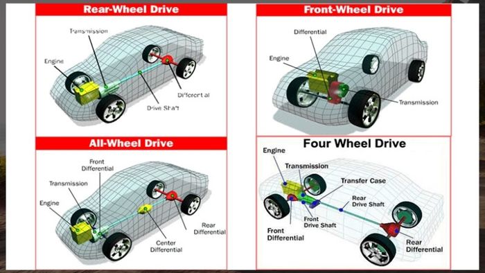 Hệ dẫn động RWD giúp giảm bán kính vòng quay của xe, tạo điều kiện dễ dàng hơn trong việc quay đầu và xoay trở. Bên cạnh đó, hệ thống này còn tăng cường khả năng bám đường, hiệu quả phanh và tiết kiệm chi phí bảo dưỡng nhờ vào thiết kế đơn giản.