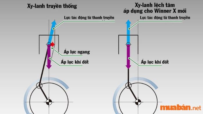 Công nghệ giảm ma sát tối ưu được trang bị trên Honda Winner X 2024 giúp tăng hiệu suất và tiết kiệm nhiên liệu.