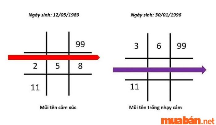 Mũi tên cảm xúc và mũi tên trống