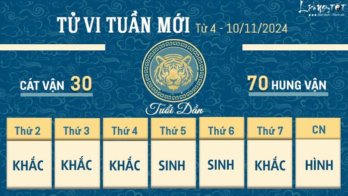 Tử vi tuần mới của 12 con giáp từ 4 đến 10/11/2024 - Dần