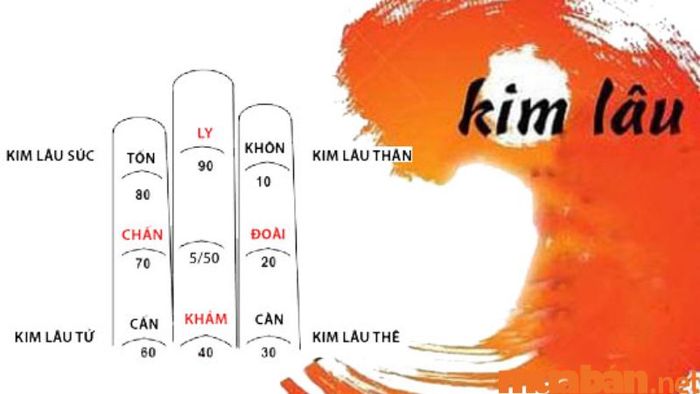 Tuổi Giáp Tuất khi xây nhà vào năm 2024 cần lưu ý tránh hạn Kim Lâu