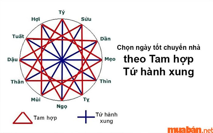 Bạn có thể chọn ngày chuyển phòng trọ dựa vào Tam hợp và Tứ hành xung để mang lại nhiều may mắn và thuận lợi hơn