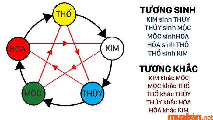 Nhiều người áp dụng nguyên lý Ngũ hành tương sinh và tương khắc để chọn ngày chuyển phòng trọ