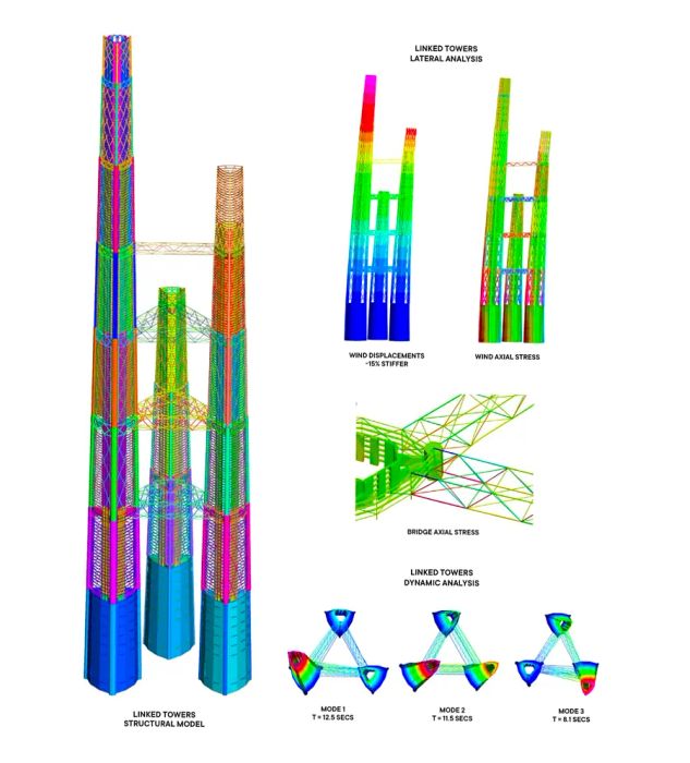 A computer model of 1 Dubai undergoing stress tests to assess the structure’s resilience under different conditions. A significant portion of 
