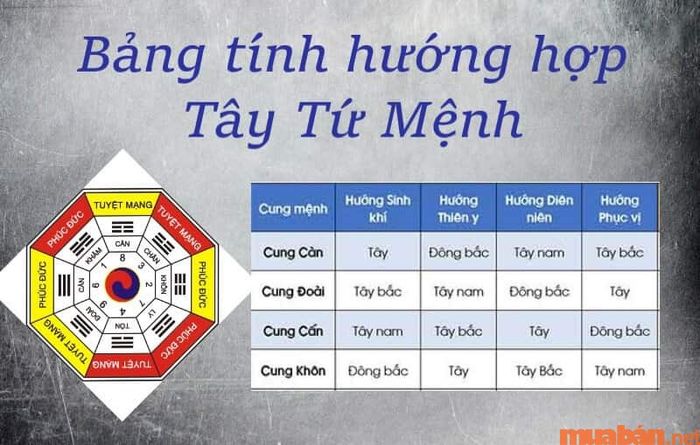 Bảng tính các hướng nhà phù hợp với nhóm Tây Tứ Mệnh.