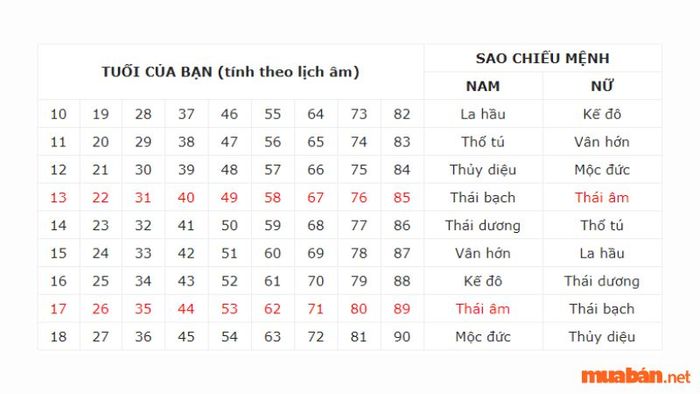 Sao Thái Âm chiếu vào những tuổi nào? Cùng tìm hiểu chi tiết trong bài viết dưới đây.