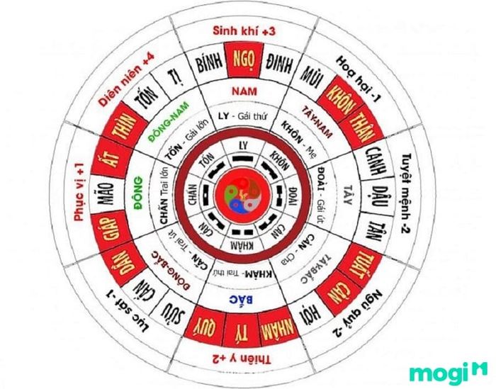 Hướng nào được coi là tốt trong phong thủy?