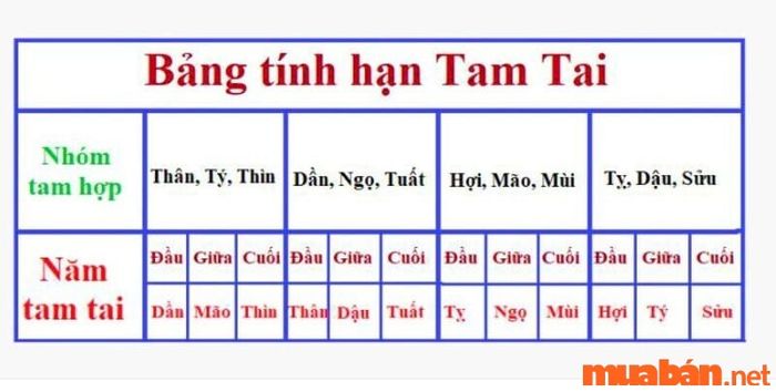 Sinh năm 1983 thuộc mệnh gì và cách tính Tam Tai?