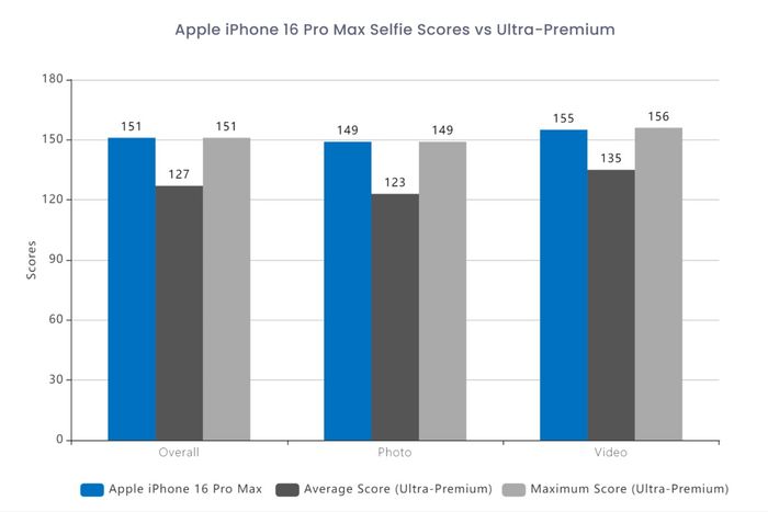 Điểm DxOMark của camera selfie iPhone 16 Pro Max so với các smartphone cao cấp khác