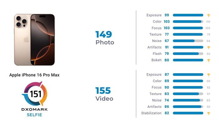 Điểm số selfie của iPhone 16 Pro Max trên DxOMark