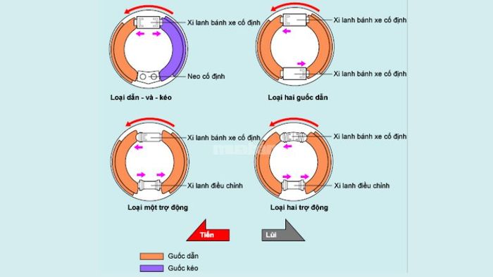 Các loại phanh tang trống phổ biến
