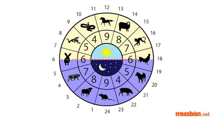 Phương pháp xác định giờ Ngọ theo hệ thống Can Chi 12 con giáp