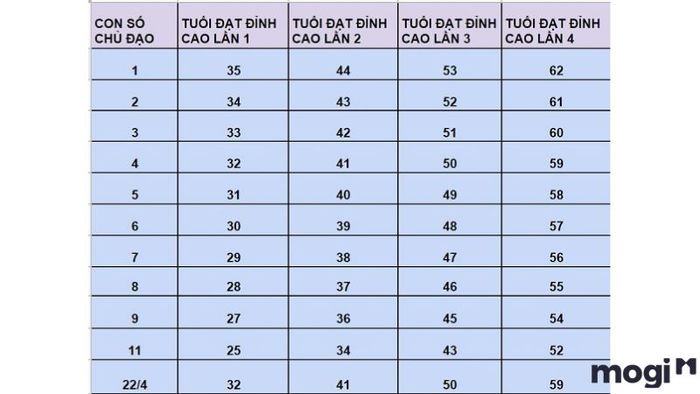 Số chủ đạo 11 sẽ đạt đỉnh đầu tiên của kim tự tháp thần số học khá sớm.