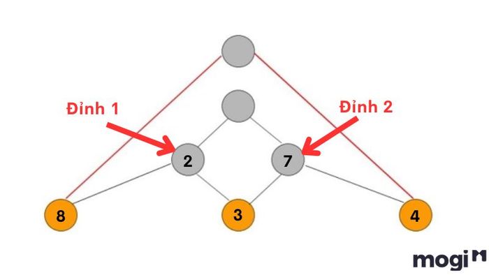 Cách Tính Hai Đỉnh Đầu Tiên Của Kim Tự Tháp Thần Số Học
