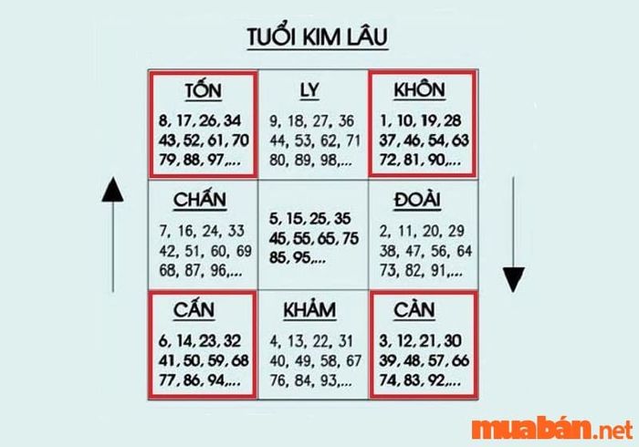 Cách tính hạn Kim Lâu