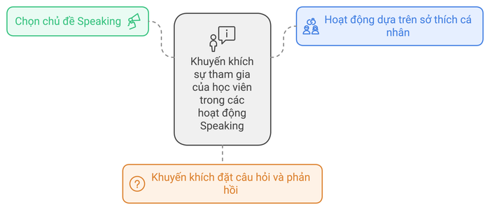 Khuyến khích học viên phát huy tính chủ động và sáng tạo trong học tập