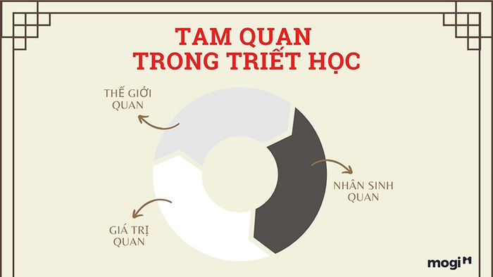 Khái niệm tam quan trong triết học