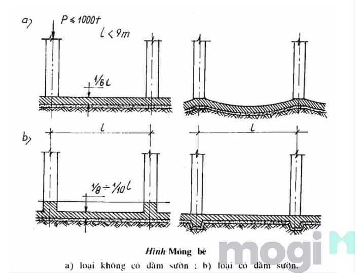 Mô phỏng cấu trúc móng bè