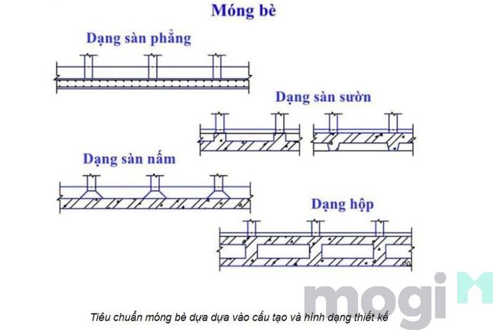 Phân loại móng bè