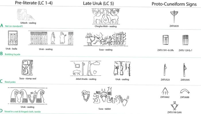 The researchers analyzed the motifs engraved on the seals (left and center) and compared them to the abstract symbols of proto-cuneiform.