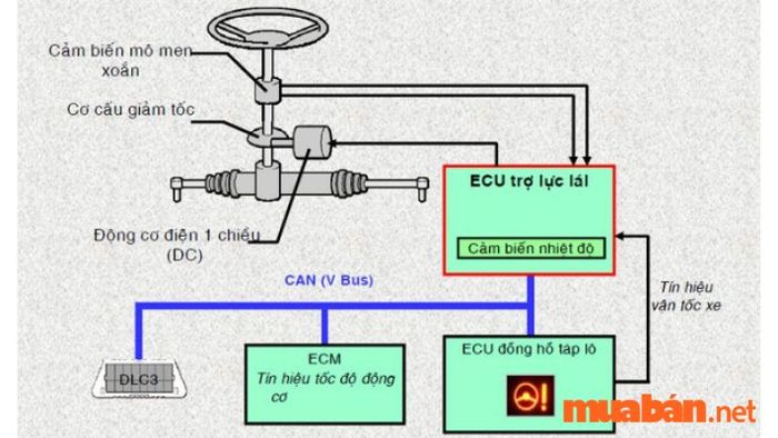Nguyên lý hoạt động của hệ thống lái trợ lực điện tử