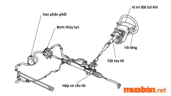Sơ đồ cấu tạo của hệ thống lái trợ lực thủy lực