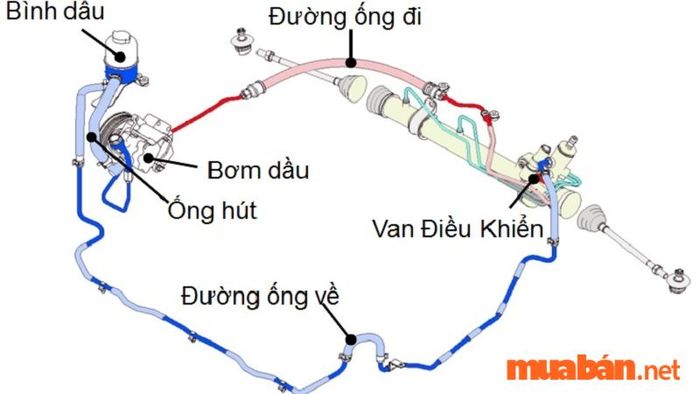 Nguyên lý hoạt động của hệ thống lái trợ lực thủy lực