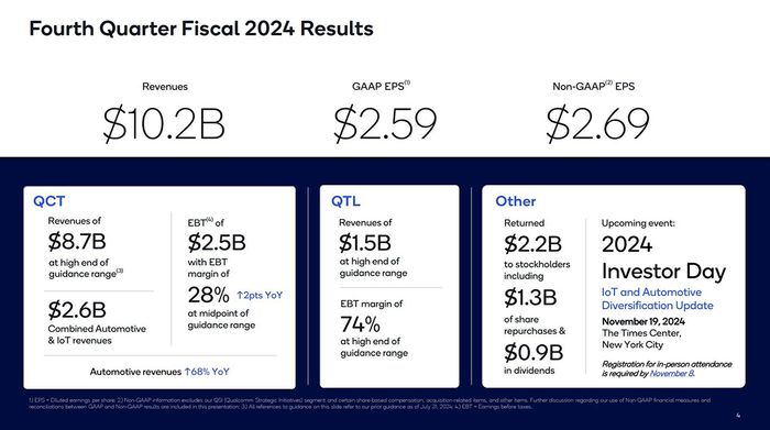 Báo cáo tài chính quý 4 năm 2024 của Qualcomm