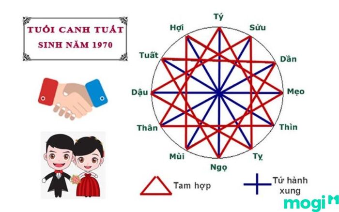 Sinh năm 1970 tuổi gì?