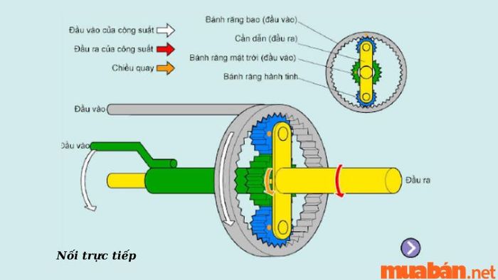 Truyền thẳng – nối trực tiếp - tỷ số truyền = 1