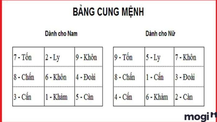 Cách xác định hướng Diên Niên