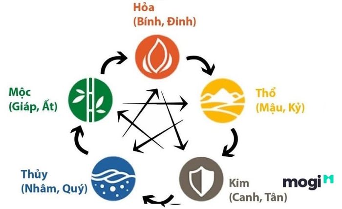 Cách an sao Lưu Niên Văn Tinh