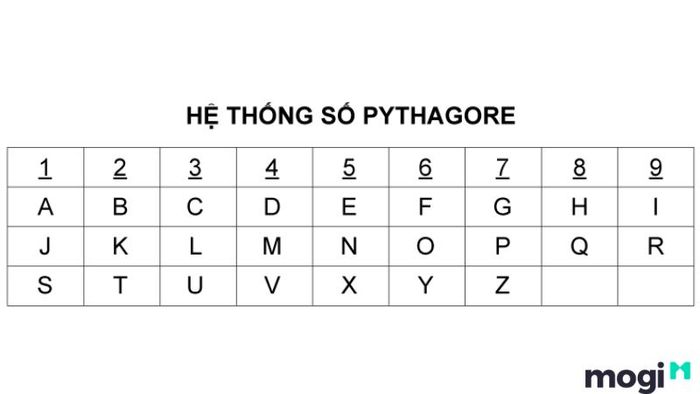 Tên theo thần số học