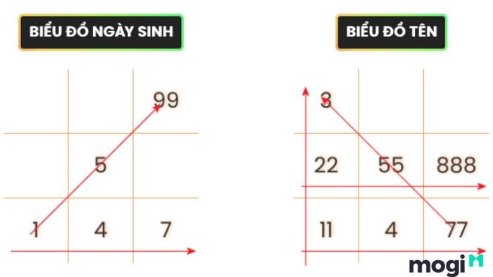 Tên theo thần số học 11