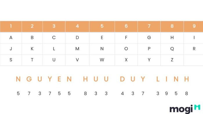 Tên theo thần số học