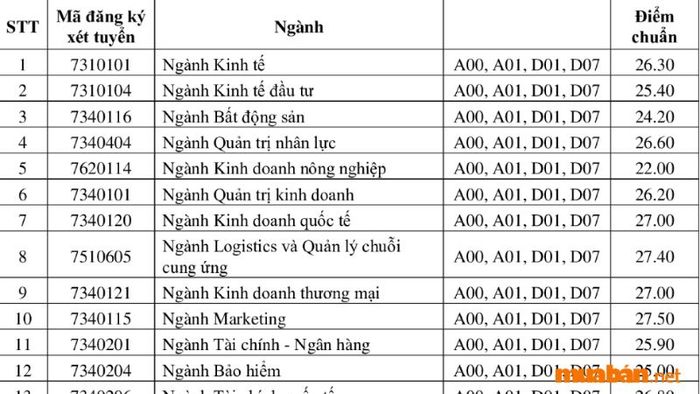 Điểm chuẩn của trường Đại học Kinh tế năm 2021