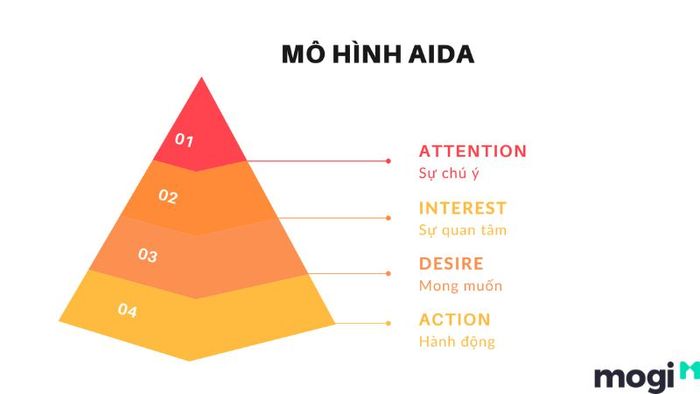 Ứng dụng công thức AIDA trong tin đăng bất động sản