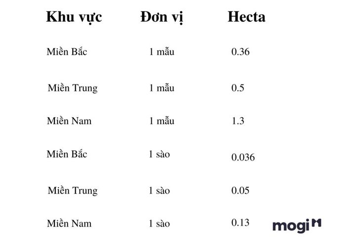 Chuyển đổi các đơn vị đo diện tích