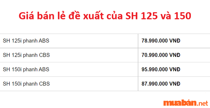 Nên chọn SH 125 hay SH 150?