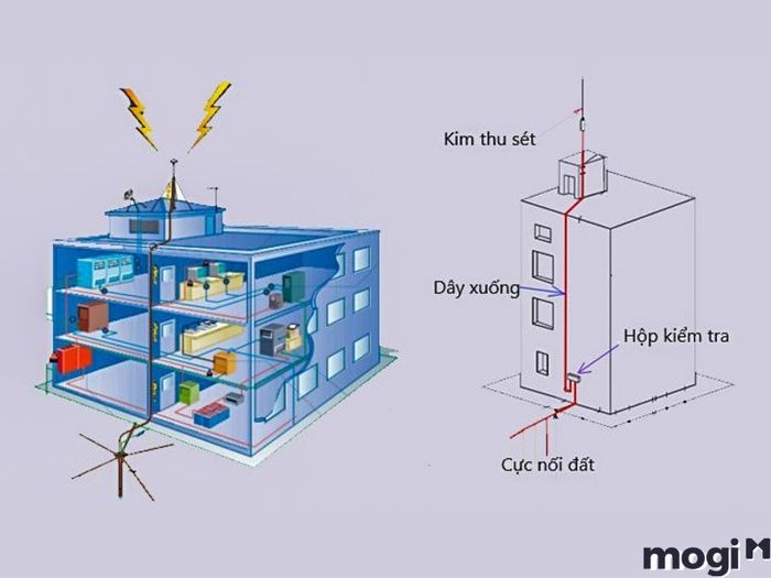 nối đất bảo vệ