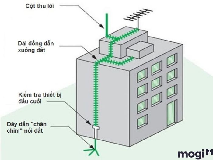 nối đất bảo vệ