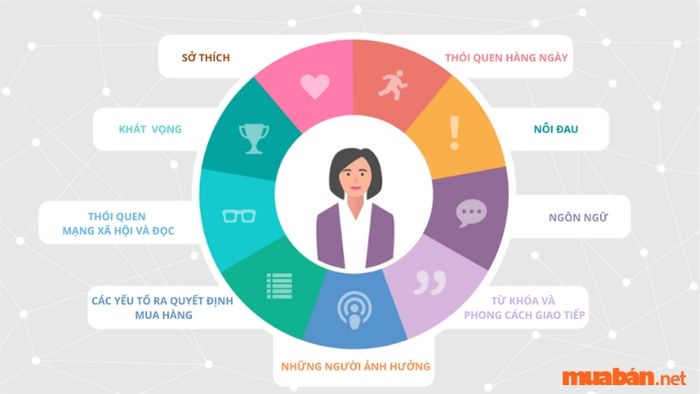Xác định chân dung khách hàng mục tiêu (Persona)