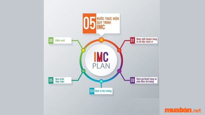 Quy trình xây dựng chiến lược truyền thông IMC