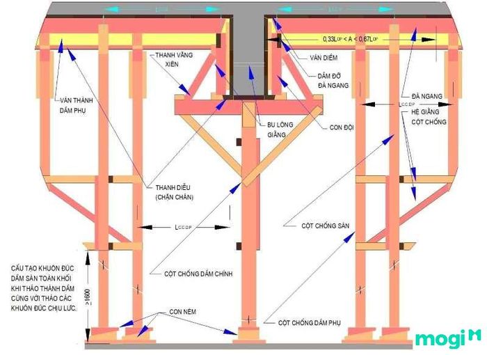 Cốp pha là gì?