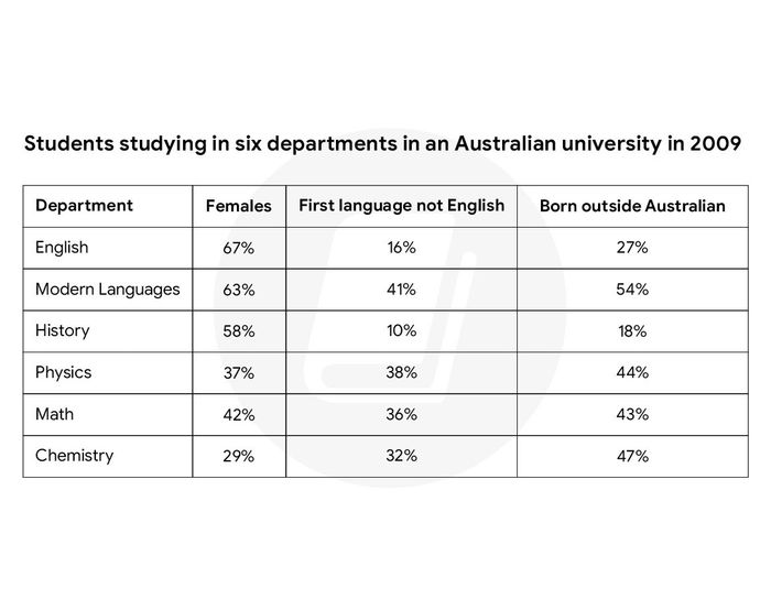 Đề bài IELTS Writing Task 1 vào ngày 26 tháng 10 năm 2024