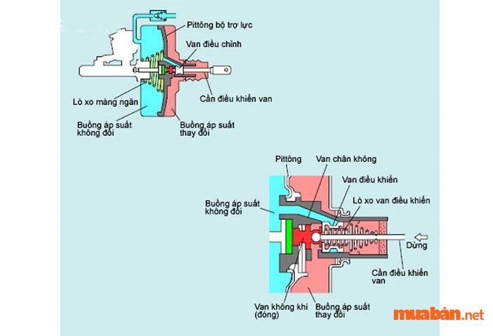 Bầu trợ lực chân không có cấu trúc khá phức tạp