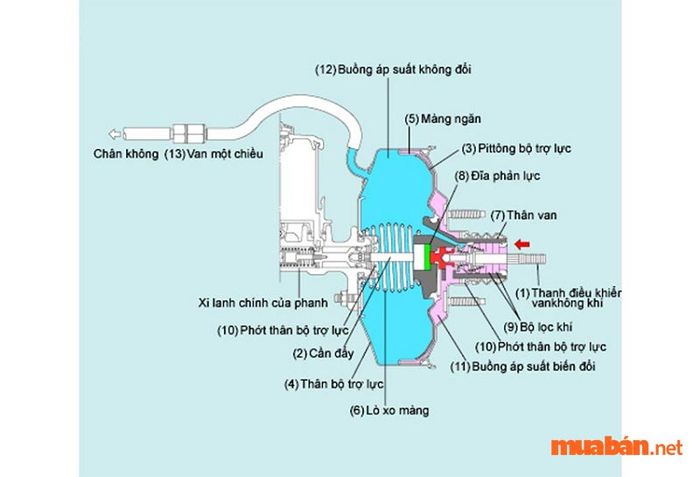 Bầu trợ lực phanh vẫn tiếp tục hoạt động khi bạn giữ phanh